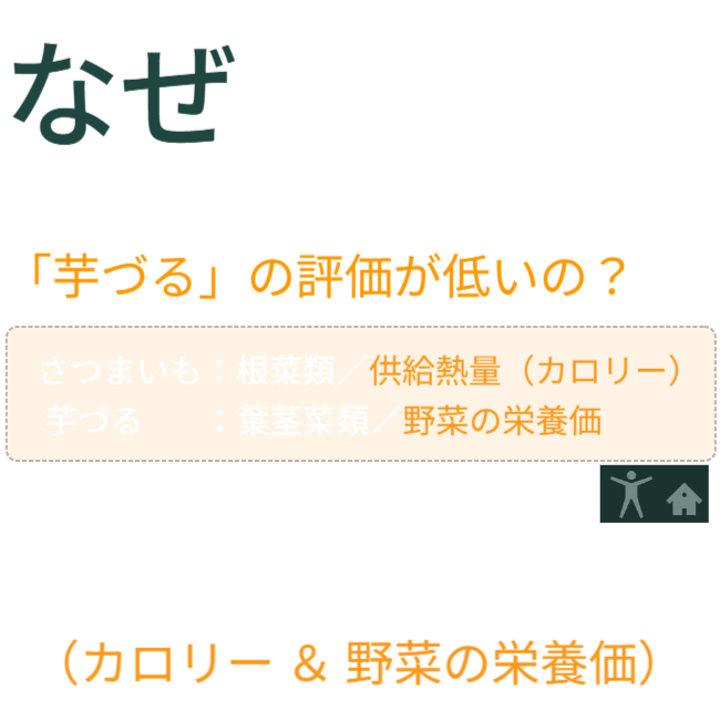 なぜ、過去の食料危機対策で「芋づる」の評価が低いの？　・さつまいも：根菜類／供給熱量（カロリー）　・芋づる：葉茎菜類／野菜の栄養価　　どちらも健康維持に欠かせない（カロリー＆野菜の栄養価）