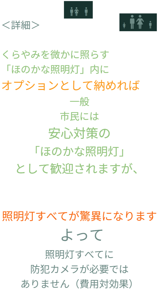 防犯カメラを暗闇を微かに照らす安心対策の照明灯の中にオプションとして納めることで、一般市民には安心感を与え、犯罪者には照明灯すべてが防犯カメラの可能性を持つ驚異として働くことを示しています。