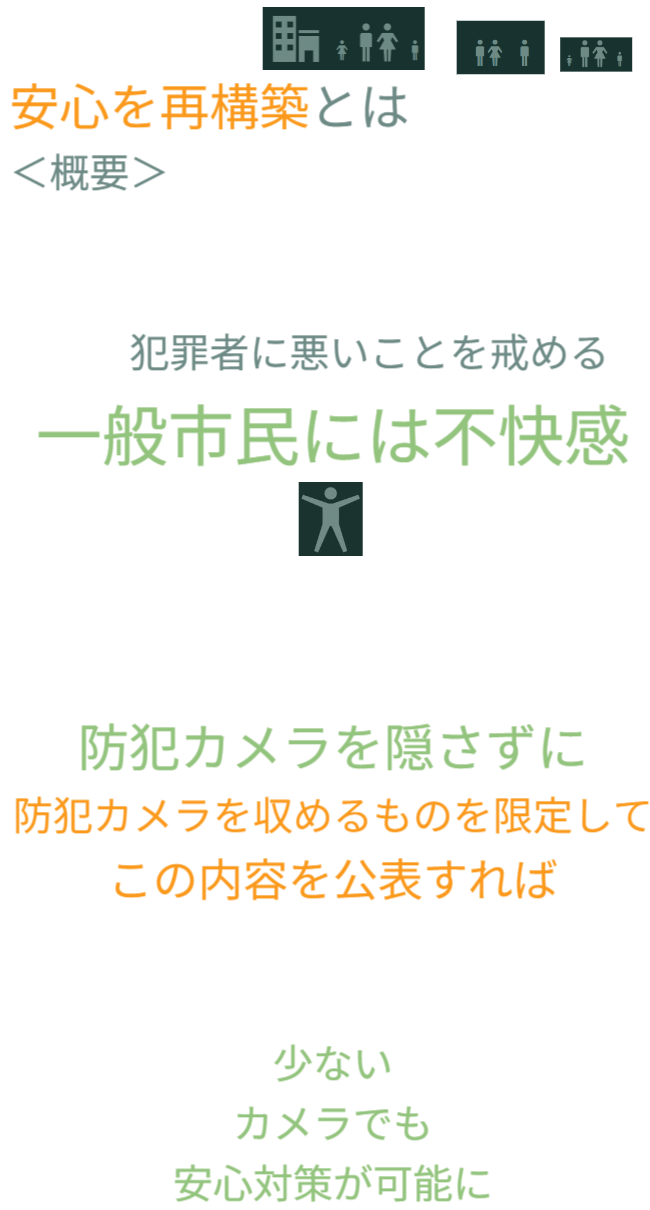 防犯カメラを安心対策の照明灯のオプションとして組み込み、その収容方法を明示・公表することで、一般市民には安心感を与えつつ、犯罪者には照明灯すべてが防犯カメラの可能性を持つ驚異として働く、新しい防犯のかたちを示しています。