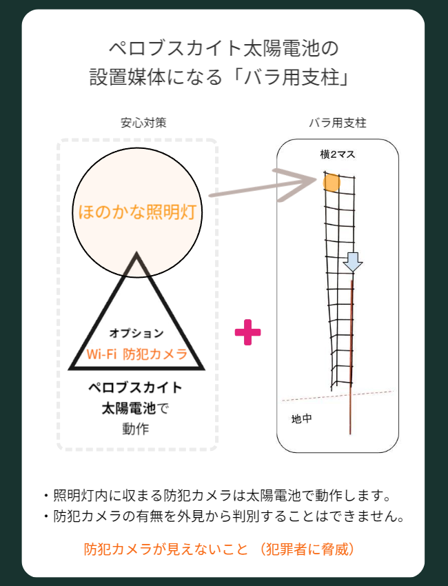 ペロブスカイト太陽電池によって電源不要で動作する「ほのかな照明灯」「Wi-Fi防犯カメラ」「安心対策」の三角構成を、横2マス・地中構造のバラ用支柱に組み込むことで、景観と防犯を両立する技術的・思想的な図解を示しています。
