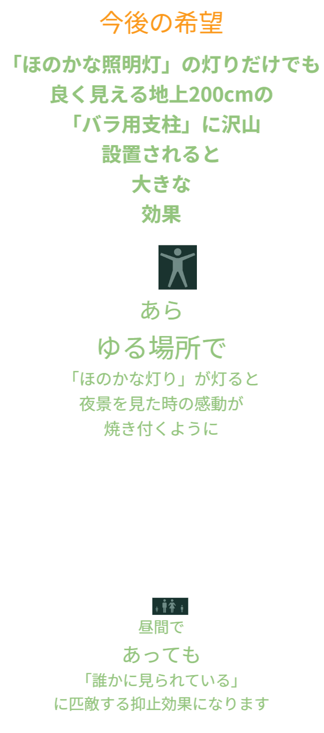 夜道に灯る「ほのかな灯り」が、犯罪者の意識にも影響を与え、昼間でも抑止効果を発揮する様子を示したインフォグラフィック。緑の背景に白と淡緑の文字が重なり、心理的防犯の新しい形を提案している。