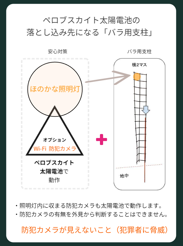 システム統合の技術図解。ペロブスカイト太陽電池の設置媒体となった「バラ用支柱」に、カメラ内蔵の照明灯がセットされる構造。電源自給で稼働しつつ、カメラの有無が外見からは分からない「見えない恐怖（ブラックボックス）」こそが、犯罪者への最大の抑止力となることを最終解説。 / Technical diagram of system integration. Shows the "Rose Trellis" serving as a mount for Perovskite Solar Cells and lighting with built-in cameras. Explains that while operating off-grid, the "invisible fear" (cameras cannot be distinguished from outside) acts as the ultimate deterrent for criminals.