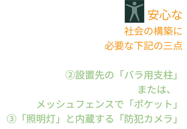 安心な社会構築に必要な3つの核心要素のリスト。①エネルギー源となる「次世代太陽電池」、②設置インフラとなる「バラ用支柱」、③見守り機能となる「照明灯＆内蔵カメラ」。これら3つが一体となって初めて、電源不要かつ景観と調和した防犯システムが完成することを定義。 / List of three essential elements for building a safe society. 1. Next-gen Solar Cells (Energy), 2. Rose Trellis (Infrastructure), 3. Lighting & Built-in Camera (Monitoring). Defines that the combination of these three creates a complete off-grid, landscape-harmonious security system.