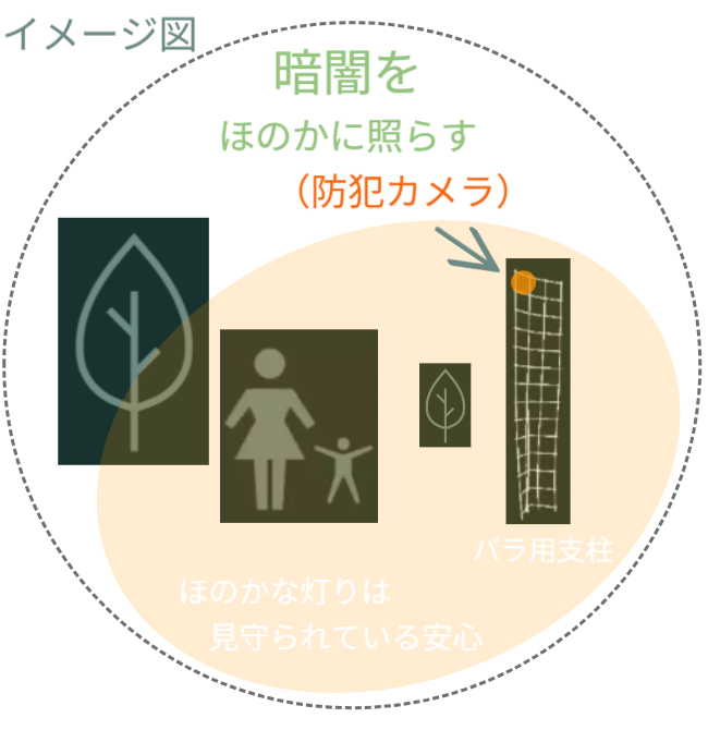 夜間の防犯イメージ図。暗闇の中、バラ用支柱に灯る「ほのかな明かり」が、歩く親子を優しく照らす様子。ギラギラした監視用の光ではなく、景観に調和する明かりが、住人の安心と犯罪者への「見守り（抑止）」を両立させているシーン。 / Nighttime security simulation. "Faint light" on the trellis gently illuminates a parent and child walking in the dark. Demonstrates how non-intimidating lighting provides both peace of mind for residents and subtle crime deterrence.