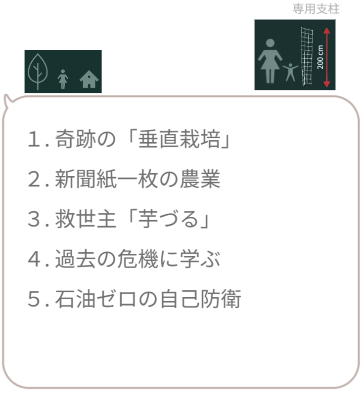 サイト内の現在地を示すナビゲーション画像。「1.食料危機対策（さつまいもの垂直栽培）」の文字のみを明るく強調表示し、ここから最初のテーマが始まることを宣言。 / Navigation menu highlighting "1. Food Security Measures". Indicates the start of the section on vertical sweet potato cultivation.