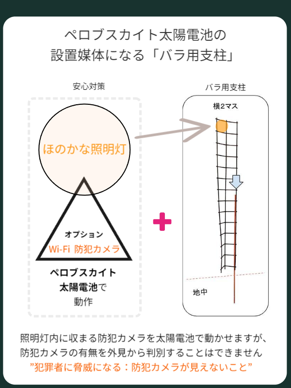 ペロブスカイト太陽電池によって電源不要で動作する「ほのかな照明灯」「Wi-Fi防犯カメラ」「安心対策」の三角構成を、横2マス・地中構造のバラ用支柱に組み込むことで、景観と防犯を両立する技術的・思想的な図解を示しています。