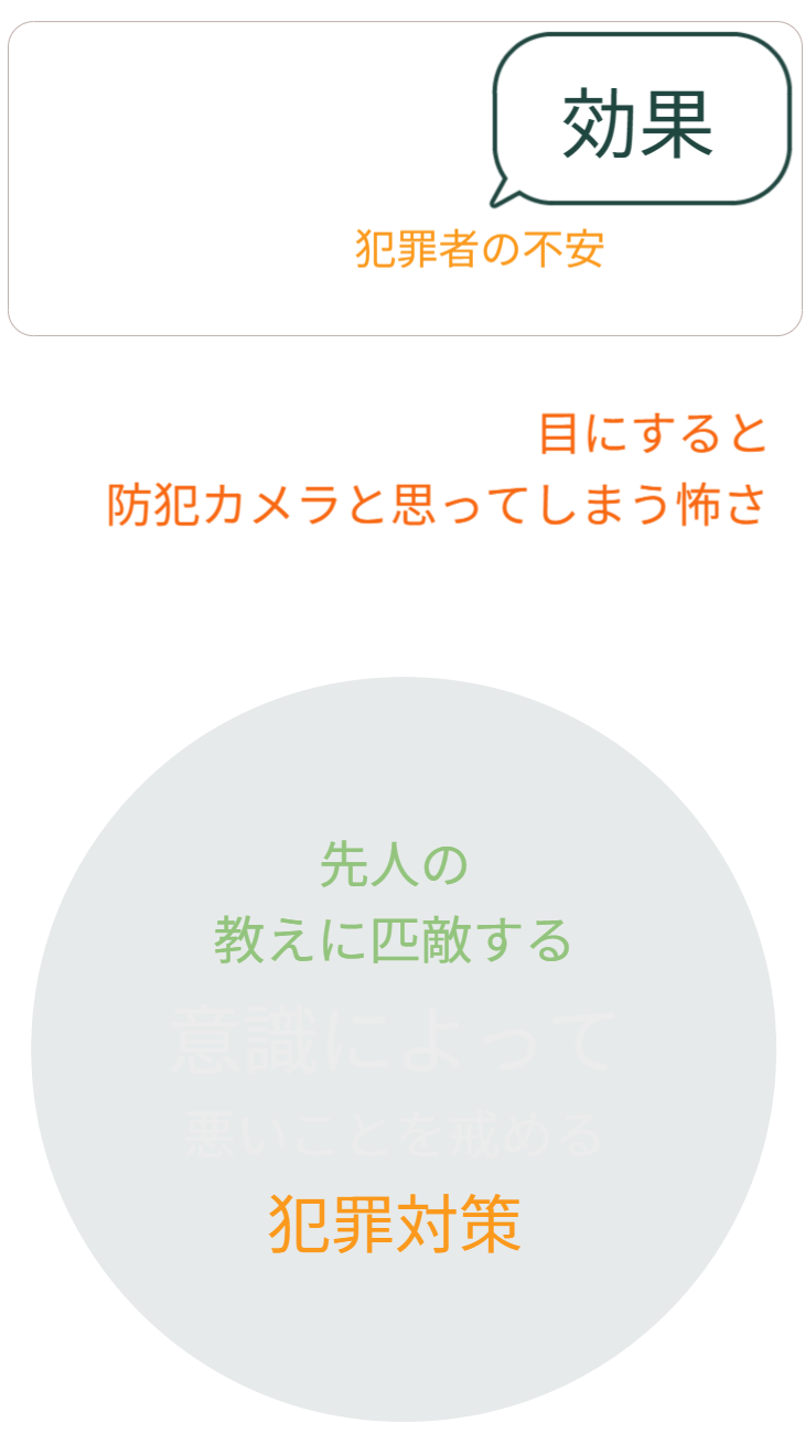 防犯カメラに頼るしかない現状を踏まえつつ、商業施設以外の生活空間では、防犯カメラの存在が雰囲気や景観を損なう可能性があることを指摘しています。