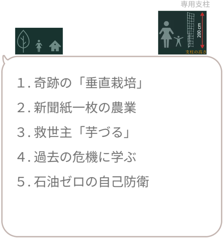 サイト内の現在地を示すナビゲーション画像。「1.食料危機対策（さつまいもの垂直栽培）」の文字のみを明るく強調表示し、ここから最初のテーマが始まることを宣言。 / Navigation menu highlighting "1. Food Security Measures". Indicates the start of the section on vertical sweet potato cultivation.